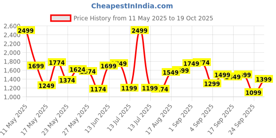 myntra.com U.S. Polo Assn. Pure Cotton Tailored Fit Striped Casual Shirt u.s. polo assn. Price History Graph from 11 May 2025 to 19 Oct 2025