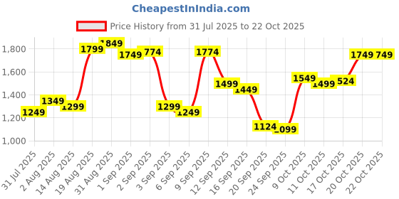 myntra.com U.S. Polo Assn. Pure Cotton Tailored Fit Striped Casual Shirt u.s. polo assn. Price History Graph from 31 Jul 2025 to 22 Oct 2025