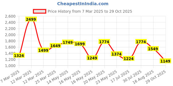 myntra.com U.S. Polo Assn. Pure Cotton Tailored Fit Striped Opaque Casual Shirt u.s. polo assn. Price History Graph from 7 Mar 2025 to 29 Oct 2025