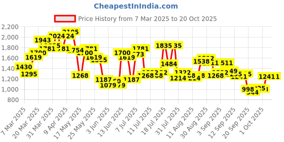 myntra.com U.S. Polo Assn. Pure Cotton Tailored Fit Tartan Checks Opaque Casual Shirt u.s. polo assn. Price History Graph from 7 Mar 2025 to 20 Oct 2025
