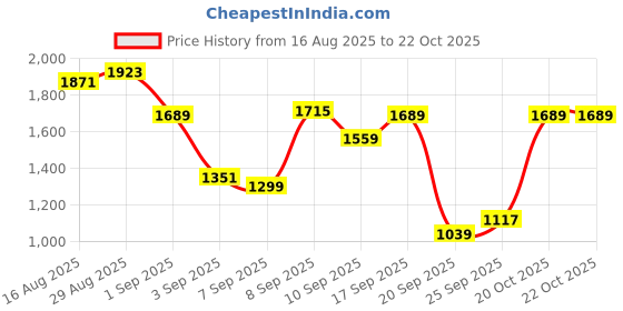 myntra.com U.S. Polo Assn. Pure Cotton Tailored Fit Windowpane Checked Casual Shirt u.s. polo assn. Price History Graph from 16 Aug 2025 to 20 Oct 2025