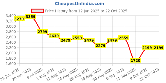 myntra.com u.s. polo assn. women U.S. Polo Assn. Relaxed-Fit Textured Polo Collared T-Shirt With Shorts Co-Ords u.s. polo assn. women Price History Graph from 12 Jun 2025 to 21 Oct 2025