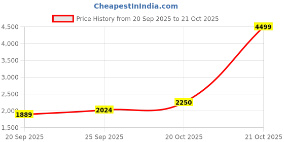 myntra.com U.S. Polo Assn. Reversible Gilet Jacket u.s. polo assn. Price History Graph from 20 Sep 2025 to 21 Oct 2025