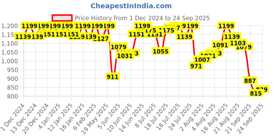 myntra.com U.S. Polo Assn. Round Neck Cotton Lounge T-Shirt u.s. polo assn. Price History Graph from 1 Dec 2024 to 24 Sep 2025