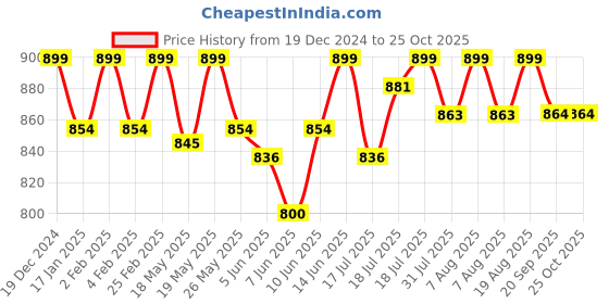 myntra.com U.S. Polo Assn. Round Neck Cotton OversizedLounge T-Shirt u.s. polo assn. Price History Graph from 19 Dec 2024 to 24 Oct 2025