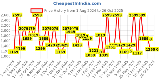 myntra.com U.S. Polo Assn. Round Neck Long Sleeves Pullover Sweater u.s. polo assn. Price History Graph from 1 Aug 2024 to 25 Oct 2025