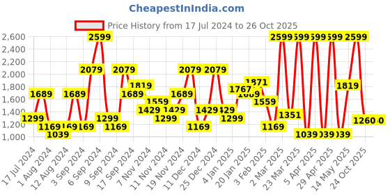 myntra.com U.S. Polo Assn. Round Neck Long Sleeves Pullover Sweater u.s. polo assn. Price History Graph from 17 Jul 2024 to 26 Oct 2025