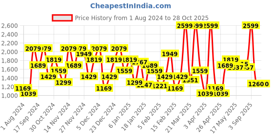 myntra.com U.S. Polo Assn. Round Neck Pullover Sweater u.s. polo assn. Price History Graph from 1 Aug 2024 to 28 Oct 2025