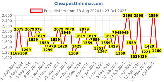 myntra.com U.S. Polo Assn. Round Neck Pullover Sweater u.s. polo assn. Price History Graph from 13 Aug 2024 to 23 Oct 2025