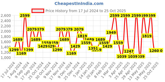 myntra.com U.S. Polo Assn. Round Neck Pullover Sweater u.s. polo assn. Price History Graph from 17 Jul 2024 to 25 Oct 2025