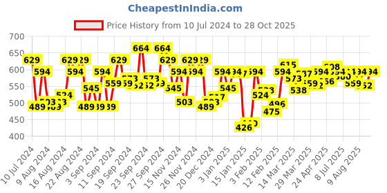 myntra.com U.S. Polo Assn. Round Neck Pure Cotton Lounge T-shirt u.s. polo assn. Price History Graph from 10 Jul 2024 to 28 Oct 2025