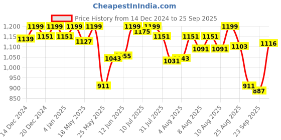 myntra.com U.S. Polo Assn. Round Neck Pure Cotton Lounge T-Shirt u.s. polo assn. Price History Graph from 14 Dec 2024 to 25 Sep 2025