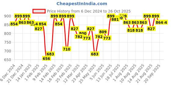 myntra.com U.S. Polo Assn. Round Neck Pure Cotton Lounge T-Shirt u.s. polo assn. Price History Graph from 6 Dec 2024 to 25 Oct 2025