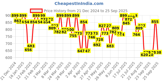 myntra.com U.S. Polo Assn. Round Neck Pure Cotton OversizedLounge T-Shirt u.s. polo assn. Price History Graph from 21 Dec 2024 to 25 Sep 2025