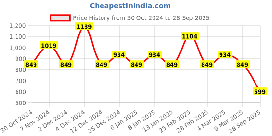 myntra.com U.S. Polo Assn. Round Neck Pure Cotton Slim Fit T-shirt u.s. polo assn. Price History Graph from 30 Oct 2024 to 28 Sep 2025