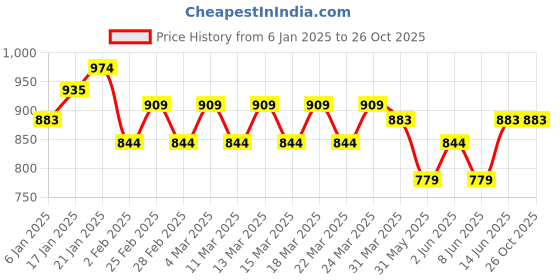 myntra.com U.S. Polo Assn. Round Neck Short Sleeves Colourblocked Slim Fit Regular T-shirt u.s. polo assn. Price History Graph from 6 Jan 2025 to 26 Oct 2025