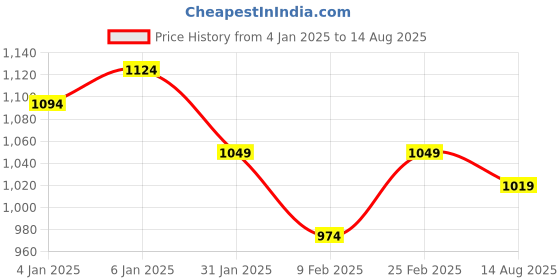 myntra.com U.S. Polo Assn. Round Neck Short Sleeves Slim Fit T-shirt u.s. polo assn. Price History Graph from 4 Jan 2025 to 14 Aug 2025