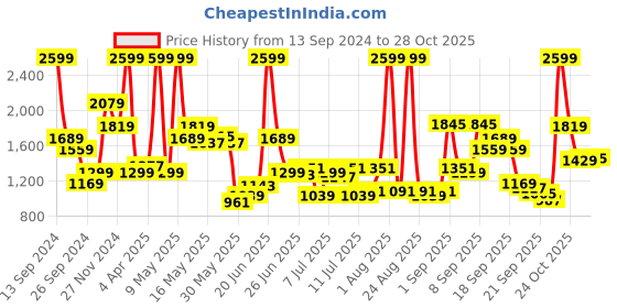 myntra.com U.S. Polo Assn. Round Neck Sweatshirt u.s. polo assn. Price History Graph from 13 Sep 2024 to 26 Oct 2025