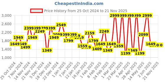 myntra.com U.S. Polo Assn. Round Neck Woollen Pullover u.s. polo assn. Price History Graph from 25 Oct 2024 to 18 Nov 2025