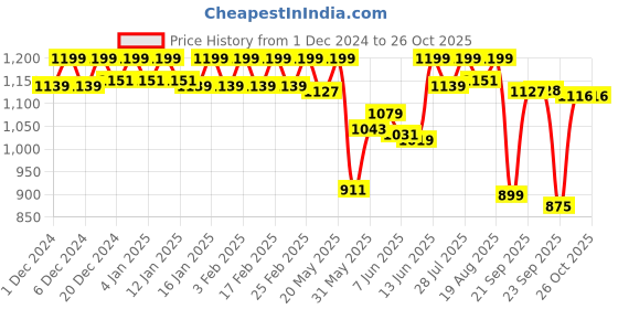 myntra.com U.S. Polo Assn. Round NeckPure Cotton Lounge T-Shirt u.s. polo assn. Price History Graph from 1 Dec 2024 to 25 Oct 2025