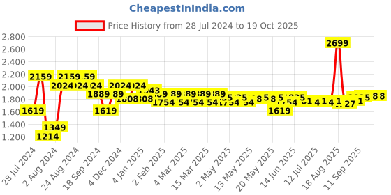 myntra.com U.S. Polo Assn. Rounded Cuff Geometric Print Pure Cotton Shirt u.s. polo assn. Price History Graph from 28 Jul 2024 to 19 Oct 2025