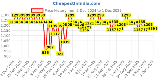 myntra.com U.S. Polo Assn. Seamless Breathability Long Trunks
RT003-D01-PL u.s. polo assn. Price History Graph from 3 Dec 2024 to 30 Nov 2025