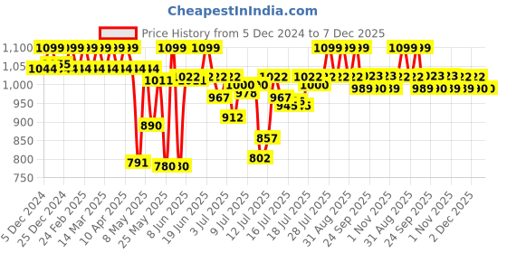 myntra.com U.S. Polo Assn. Seamless Trunk RT006-002-PL u.s. polo assn. Price History Graph from 5 Dec 2024 to 7 Dec 2025