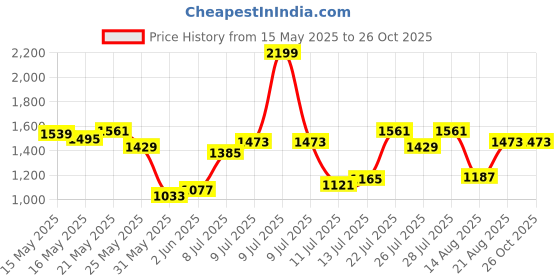 myntra.com U.S. Polo Assn. Self Design Polo Collar Pure Cotton Slim Fit T-shirt u.s. polo assn. Price History Graph from 15 May 2025 to 25 Oct 2025