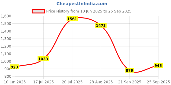 myntra.com U.S. Polo Assn. Self Design Polo Collar Pure Cotton Slim Fit T-shirt u.s. polo assn. Price History Graph from 10 Jun 2025 to 25 Sep 2025