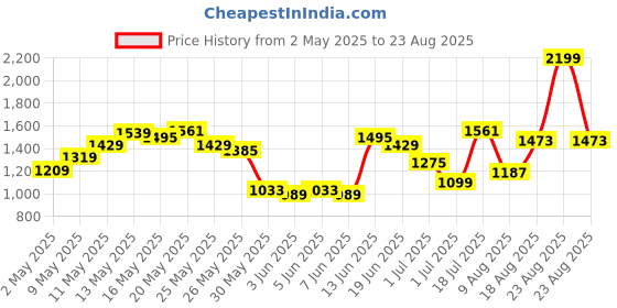 myntra.com U.S. Polo Assn. Self Designed Polo Collar Pure Cotton Slim Fit T-shirt u.s. polo assn. Price History Graph from 2 May 2025 to 23 Aug 2025