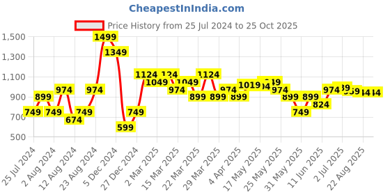 myntra.com U.S. Polo Assn. Short Sleeves Cotton Applique Slim Fit T-shirt u.s. polo assn. Price History Graph from 25 Jul 2024 to 25 Oct 2025