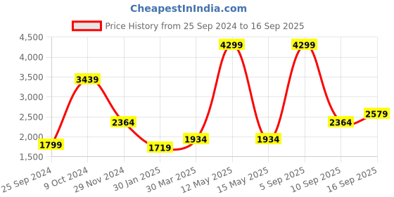 myntra.com U.S. Polo Assn. Sleeveless Hooded Puffer Jacket u.s. polo assn. Price History Graph from 25 Sep 2024 to 16 Sep 2025
