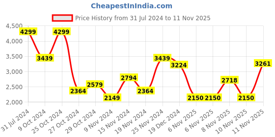 myntra.com U.S. Polo Assn. Sleeveless Hooded Puffer Jacket u.s. polo assn. Price History Graph from 31 Jul 2024 to 11 Nov 2025