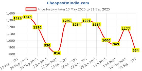myntra.com U.S. Polo Assn. Slim Fit Applique Detail Pure Cotton T-shirt u.s. polo assn. Price History Graph from 13 May 2025 to 21 Sep 2025