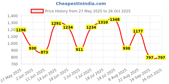 myntra.com U.S. Polo Assn. Slim Fit Brand Logo Embroidered Polo Collar Pure Cotton T-shirt u.s. polo assn. Price History Graph from 27 May 2025 to 25 Oct 2025