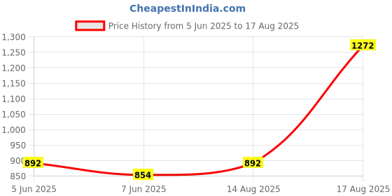 myntra.com U.S. Polo Assn. Slim Fit Brand Logo Embroidered Polo Collar Pure Cotton T-shirt u.s. polo assn. Price History Graph from 5 Jun 2025 to 17 Aug 2025
