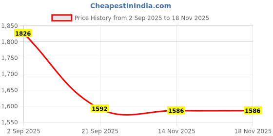 myntra.com U.S. Polo Assn. Slim Fit Checked Pure Cotton Casual Shirt u.s. polo assn. Price History Graph from 2 Sep 2025 to 17 Nov 2025