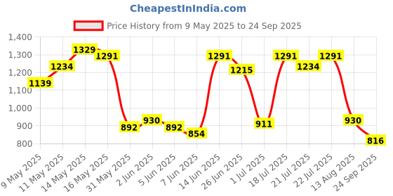 myntra.com U.S. Polo Assn. Slim Fit Colourblocked Pure Cotton T-shirt u.s. polo assn. Price History Graph from 9 May 2025 to 24 Sep 2025