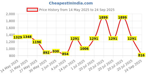 myntra.com U.S. Polo Assn. Slim Fit Colourblocked Pure Cotton T-shirt u.s. polo assn. Price History Graph from 14 May 2025 to 24 Sep 2025