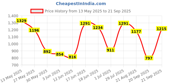 myntra.com U.S. Polo Assn. Slim Fit Colourblocked Pure Cotton T-shirt u.s. polo assn. Price History Graph from 13 May 2025 to 21 Sep 2025