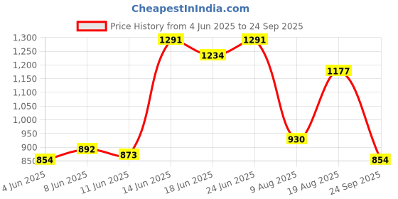 myntra.com U.S. Polo Assn. Slim Fit Colourblocked Pure Cotton T-shirt u.s. polo assn. Price History Graph from 4 Jun 2025 to 24 Sep 2025