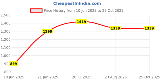 myntra.com U.S. Polo Assn. Slim Fit Polo Collar Geometric Printed Pure Cotton T-shirt u.s. polo assn. Price History Graph from 10 Jun 2025 to 25 Oct 2025