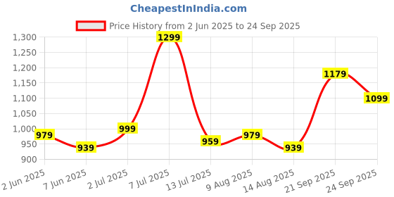 myntra.com U.S. Polo Assn. Slim Fit Polo Collar Geometric Printed Pure Cotton T-shirt u.s. polo assn. Price History Graph from 2 Jun 2025 to 24 Sep 2025