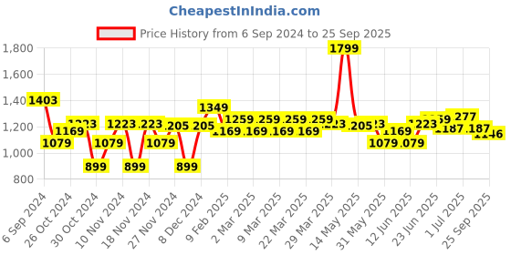 myntra.com U.S. Polo Assn. Slim Fit Polo Collar Pure Cotton Casual T-shirt u.s. polo assn. Price History Graph from 6 Sep 2024 to 25 Sep 2025