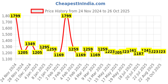 myntra.com U.S. Polo Assn. Slim Fit Polo Collar Pure Cotton Casual T-shirt u.s. polo assn. Price History Graph from 24 Nov 2024 to 25 Oct 2025