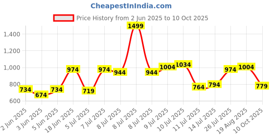 myntra.com U.S. Polo Assn. Slim Fit Polo Collar Pure Cotton T-shirt u.s. polo assn. Price History Graph from 2 Jun 2025 to 10 Oct 2025