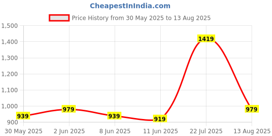 myntra.com U.S. Polo Assn. Slim Fit Polo Collar Striped Pure Cotton T-shirt u.s. polo assn. Price History Graph from 30 May 2025 to 13 Aug 2025