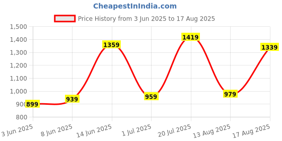 myntra.com U.S. Polo Assn. Slim Fit Polo Collar Striped Pure Cotton T-shirt u.s. polo assn. Price History Graph from 3 Jun 2025 to 17 Aug 2025
