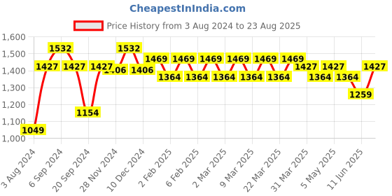 myntra.com U.S. Polo Assn. Slim Fit Pure Cotton Colourblocked Polo Collar T-shirt u.s. polo assn. Price History Graph from 3 Aug 2024 to 23 Aug 2025