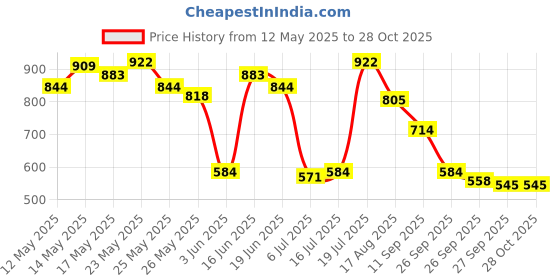 myntra.com U.S. Polo Assn. Slim Fit Pure Cotton T-shirt u.s. polo assn. Price History Graph from 12 May 2025 to 27 Oct 2025